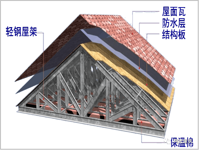 轻钢房屋100年不腐不锈的原因